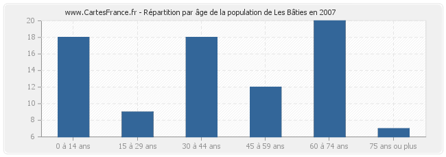 Répartition par âge de la population de Les Bâties en 2007